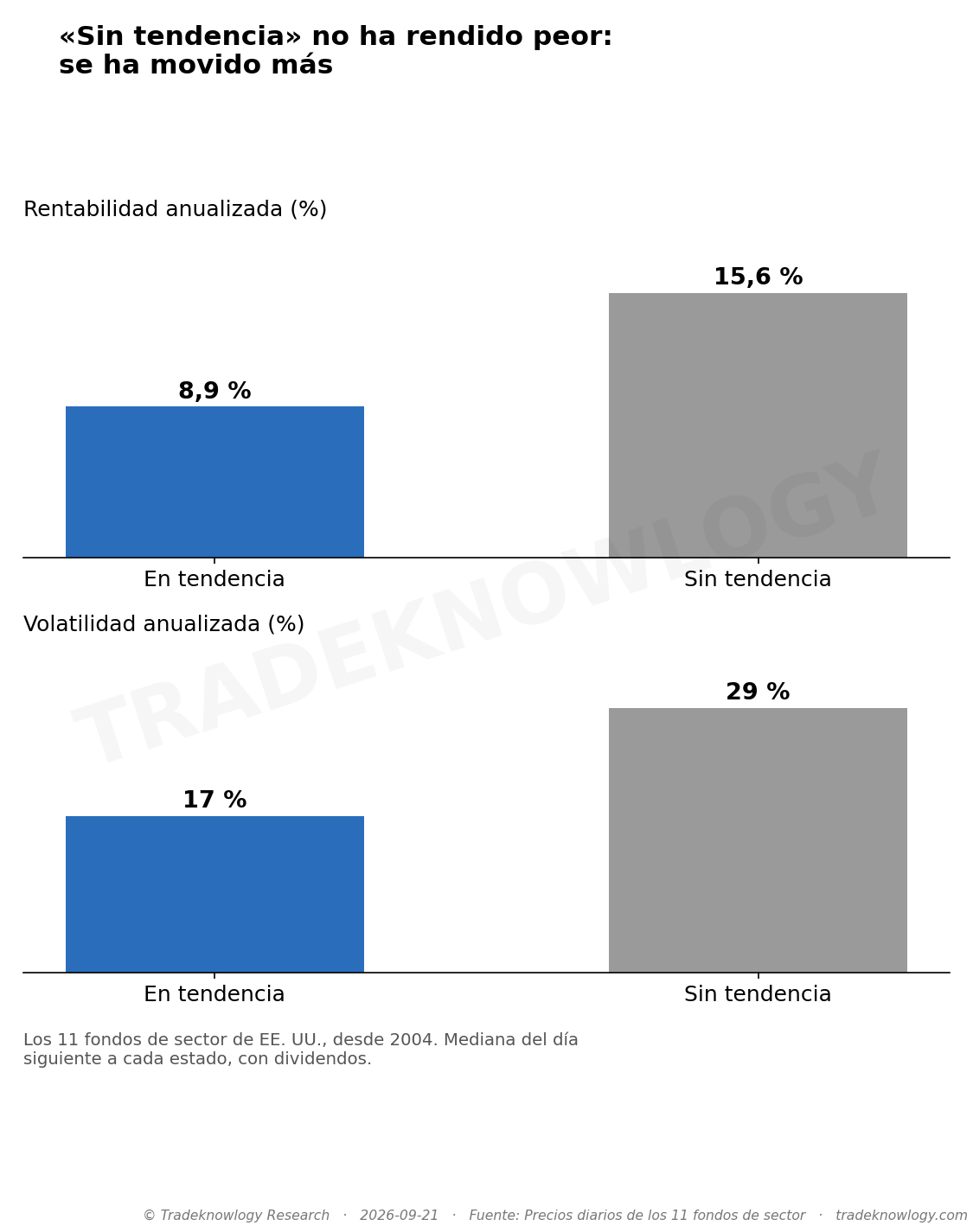 En los once fondos de sector: lo que rindió el día siguiente a estar en tendencia y a estar sin ella. Sin tendencia rindió más (15,6 % frente a 8,9 %), pero con mucha más volatilidad (29 % frente a 17 %).