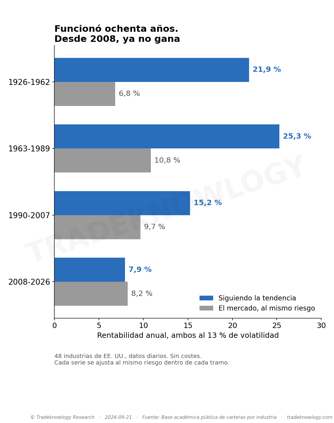 Rentabilidad anual siguiendo la tendencia sector por sector (azul) y del mercado al mismo riesgo (gris), por tramos. La ventaja fue enorme durante décadas y en 2008-2026 desaparece: 7,9 % frente a 8,2 %.