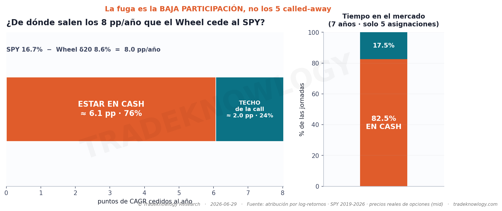 De los 8,03 puntos anuales que cede, 6,1 son por estar en efectivo y solo 2,0 por el techo de la call.