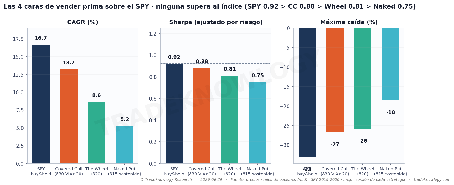 Las cuatro formas de vender prima sobre el índice, cada una en su mejor versión. Ninguna supera al índice en relación retorno-riesgo.
