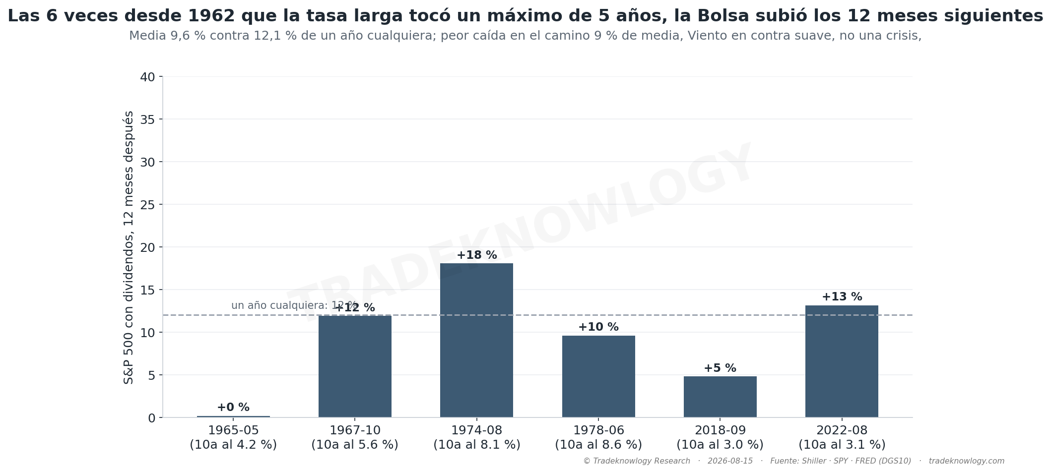 Las seis veces desde 1962 que la tasa a 10 años tocó un máximo de 5 años y qué hizo el S&P 500 los doce meses siguientes. Subió en todas.
