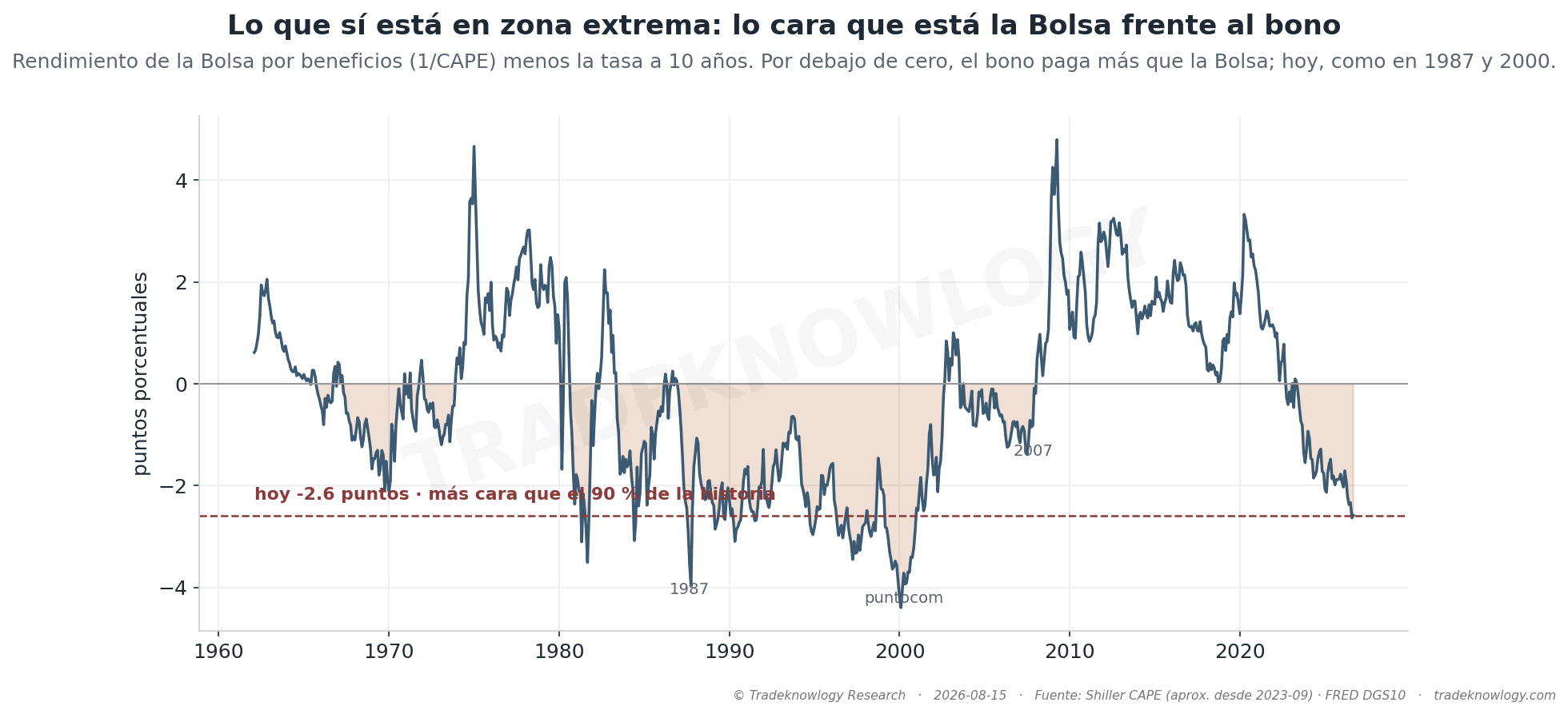 Rendimiento de la Bolsa por beneficios menos la tasa a 10 años. Hoy está entre lo más bajo de la historia, como en 1987 y 2000: no dice cuándo, pero sí que la Bolsa está cara frente al bono.