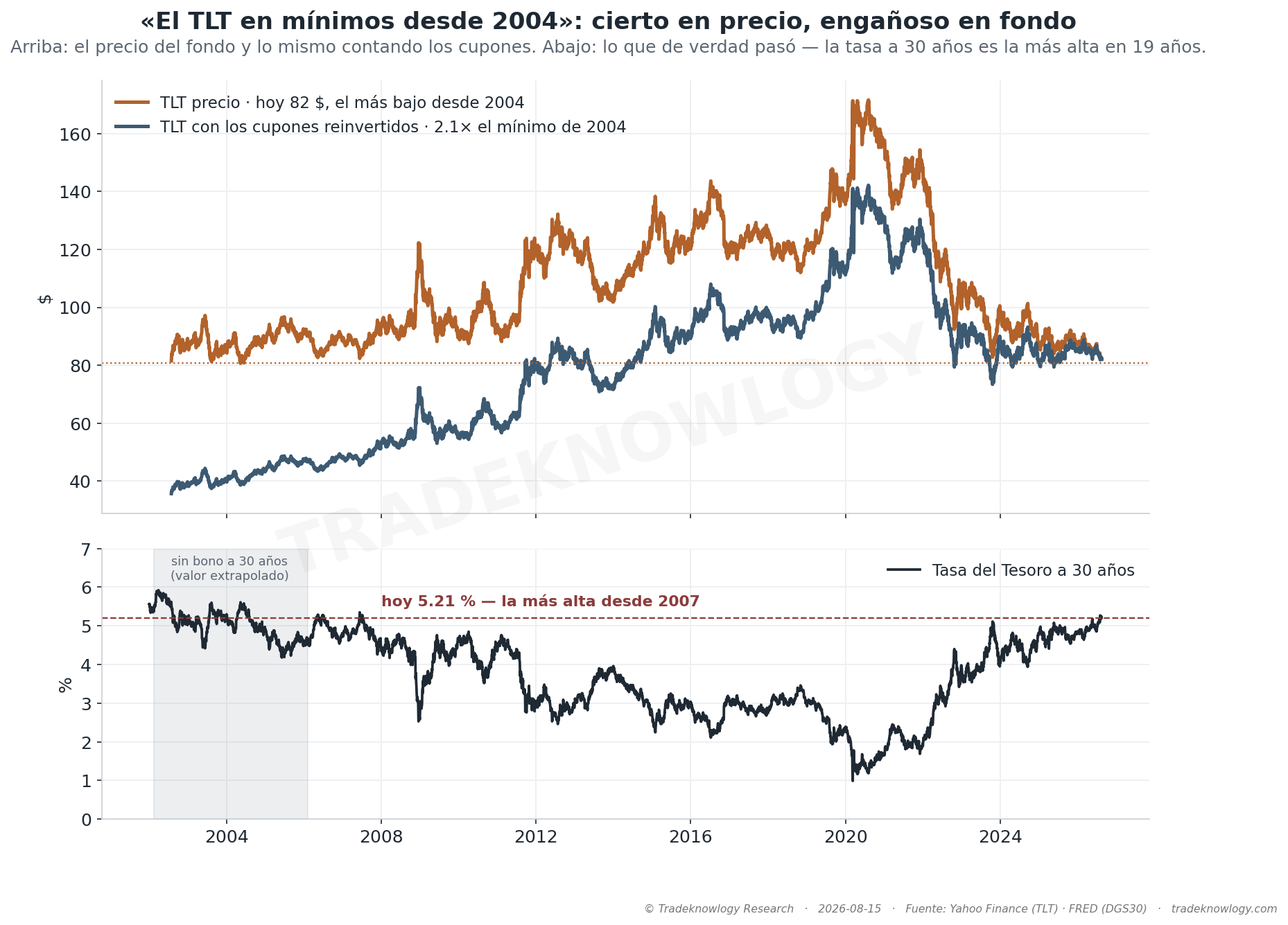 El precio del TLT (mínimo desde 2004) y el mismo fondo contando los cupones (el doble que en 2004). Abajo, lo que de verdad pasó: la tasa a 30 años más alta desde 2007.
