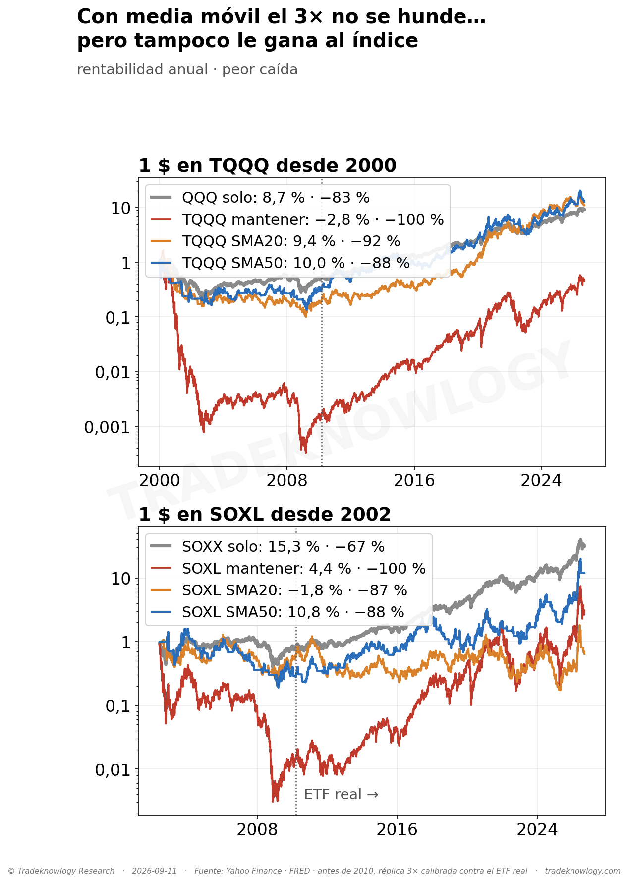 Un dólar en cada versión, en escala logarítmica. Arriba TQQQ desde 2000; abajo SOXL desde 2002. La línea roja es comprar y mantener el fondo apalancado; la gris, el índice sin apalancar. Las dos medias móviles evitan el hundimiento de la roja, y aun así terminan junto a la gris o por debajo.