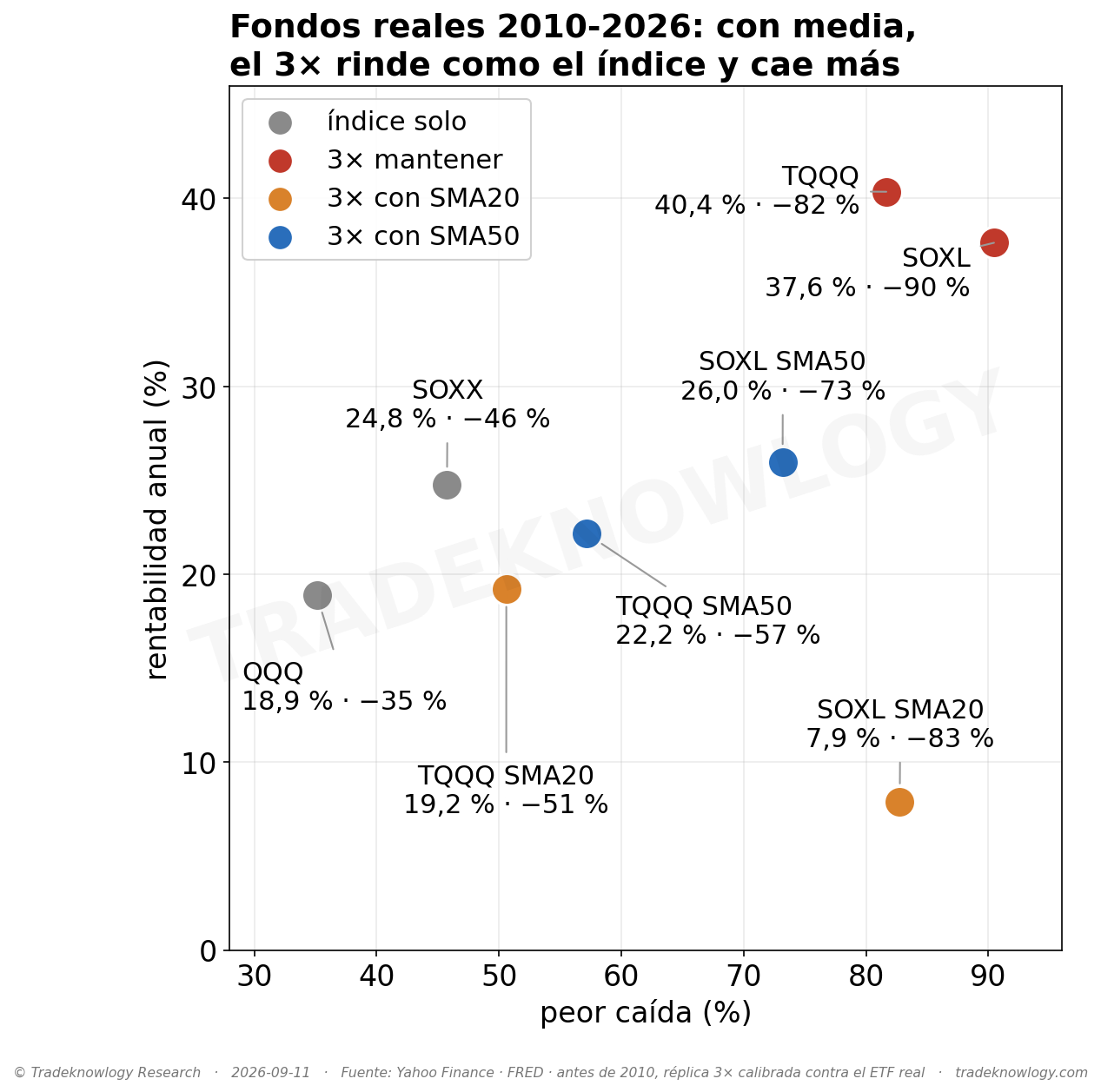 Los fondos reales de 2010 a hoy, comprando en la apertura siguiente al cruce: rentabilidad anual contra peor caída. Los puntos de la media móvil caen a la altura del índice sin apalancar pero más a la derecha, donde la caída es mayor.