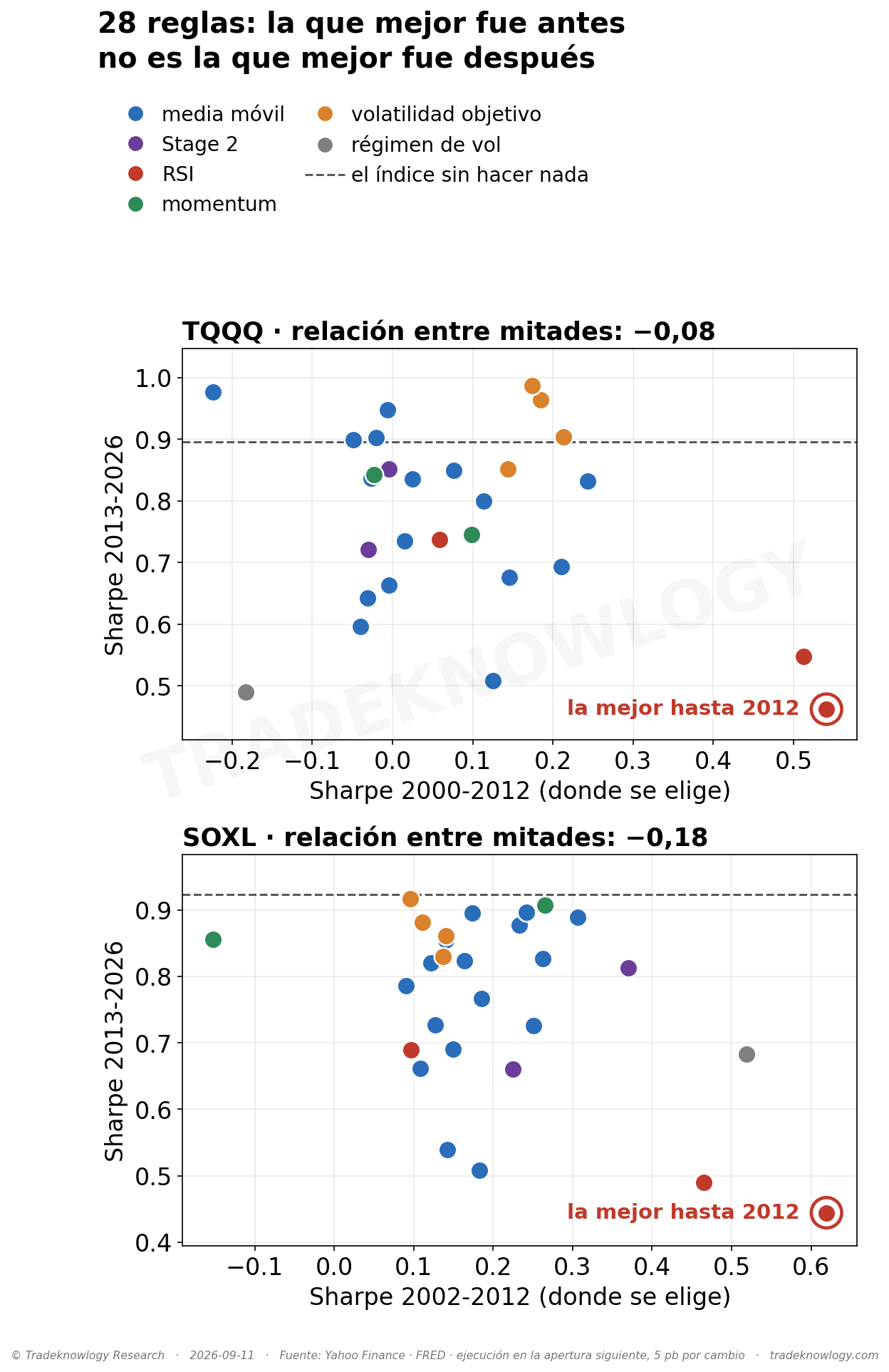 Cada punto es una de las 28 reglas. De izquierda a derecha, cuánto rindió por unidad de riesgo (Sharpe) hasta 2012, que es donde se elige; de abajo arriba, lo mismo desde 2013. Si elegir la mejor sirviera, los puntos subirían en diagonal. No suben: la mejor de la primera mitad es de las peores de la segunda.