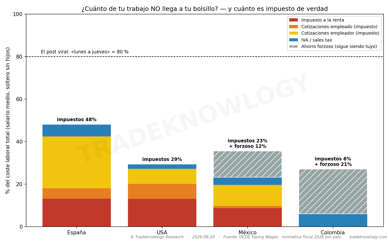 De dónde sale cada punto: renta, cotizaciones del empleado, cotizaciones de la empresa e IVA efectivo. La pieza grande en España no es el IRPF.