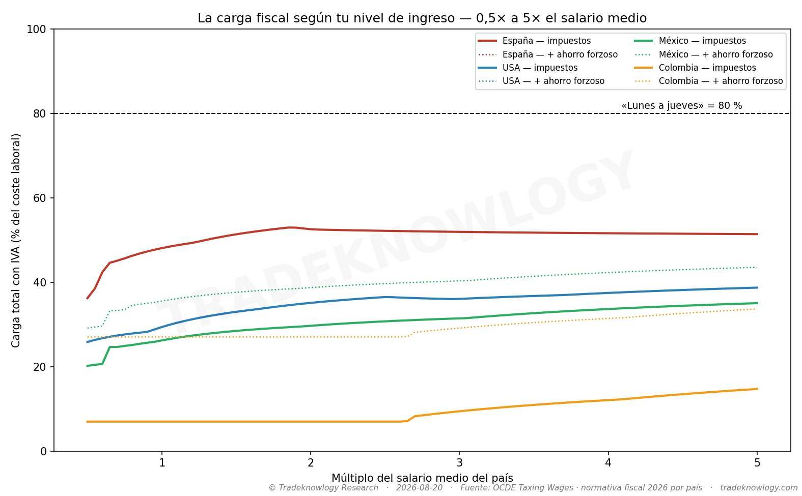 La carga a lo largo de toda la escala salarial, y con ella la respuesta a por qué el mito se siente cierto: el tipo medio y el marginal no se parecen.