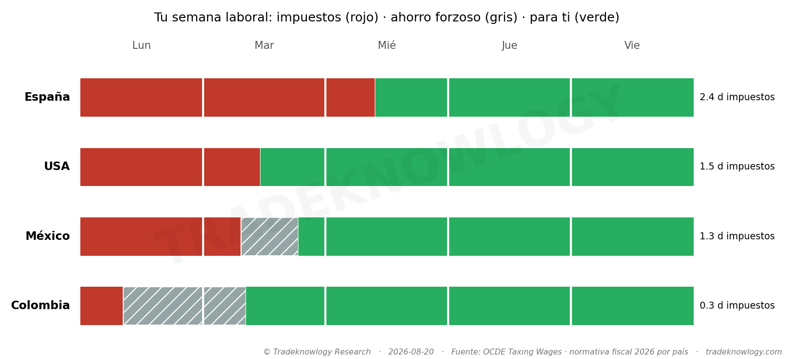 La afirmación traducida a lo que dice ser: cuántos días de la semana se trabaja para el Estado en cada país. España está en dos y medio, no en cuatro.