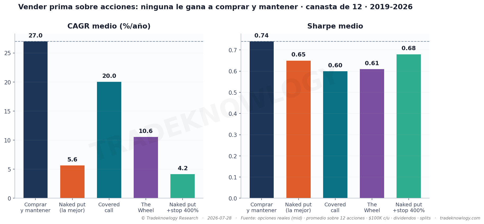 Ninguna de las cuatro formas de vender prima le gana a comprar y mantener, ni en retorno ni ajustando por riesgo.