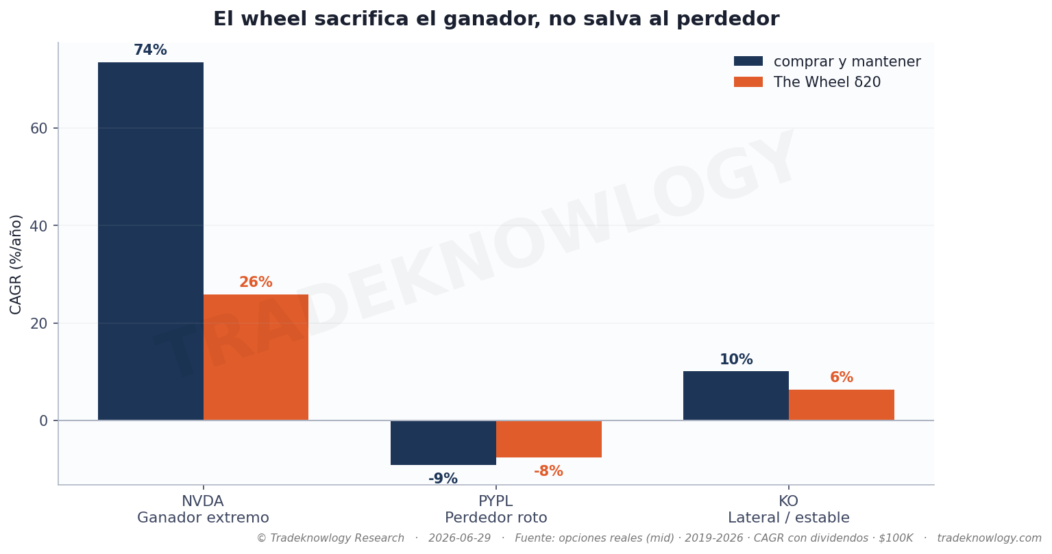 NVDA es el caso extremo: 73,5 % anual comprando y manteniendo contra 25,8 % con la rueda.