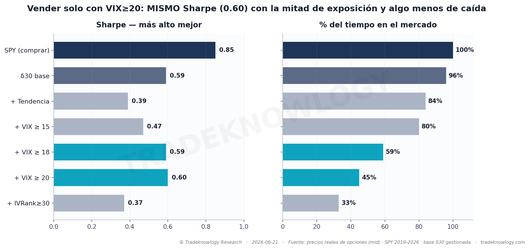 Los filtros que se recomiendan para «vender caro» no mejoran nada: la tendencia baja la relación retorno-riesgo a 0,39 y el IV Rank a 0,37, contra 0,59 sin filtro.