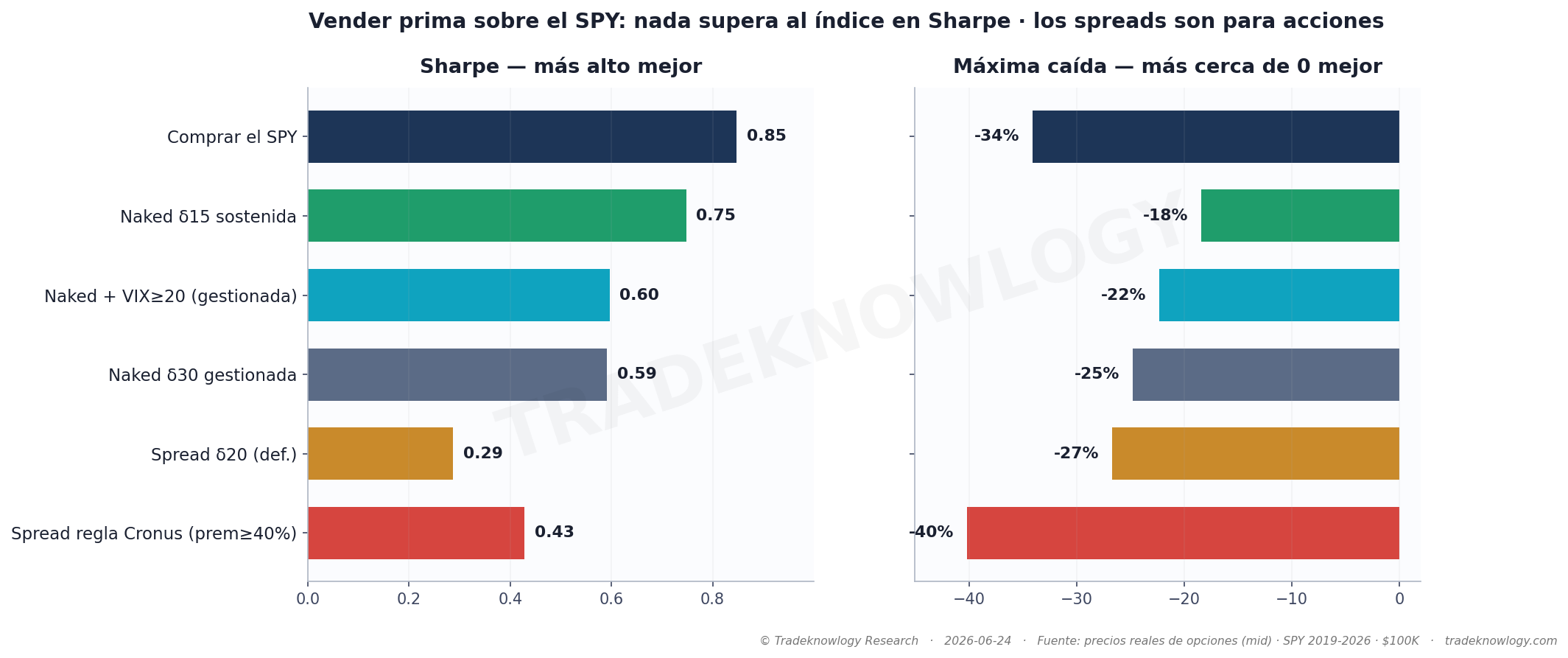 Comprar el índice rindió 15,73 % al año; la mejor versión de vender puts, 5,25 %. La diferencia de casi diez puntos anuales es lo que cuesta el cambio.