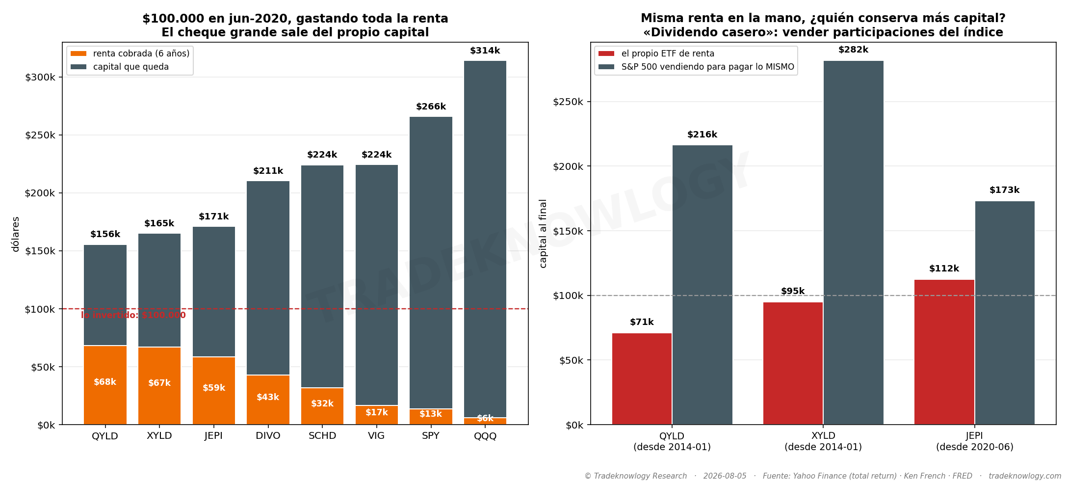 A la izquierda, qué queda de 100.000 dólares gastándose toda la renta: la barra naranja es lo cobrado y la gris lo que sigue invertido. A la derecha, la prueba que zanja el asunto.
