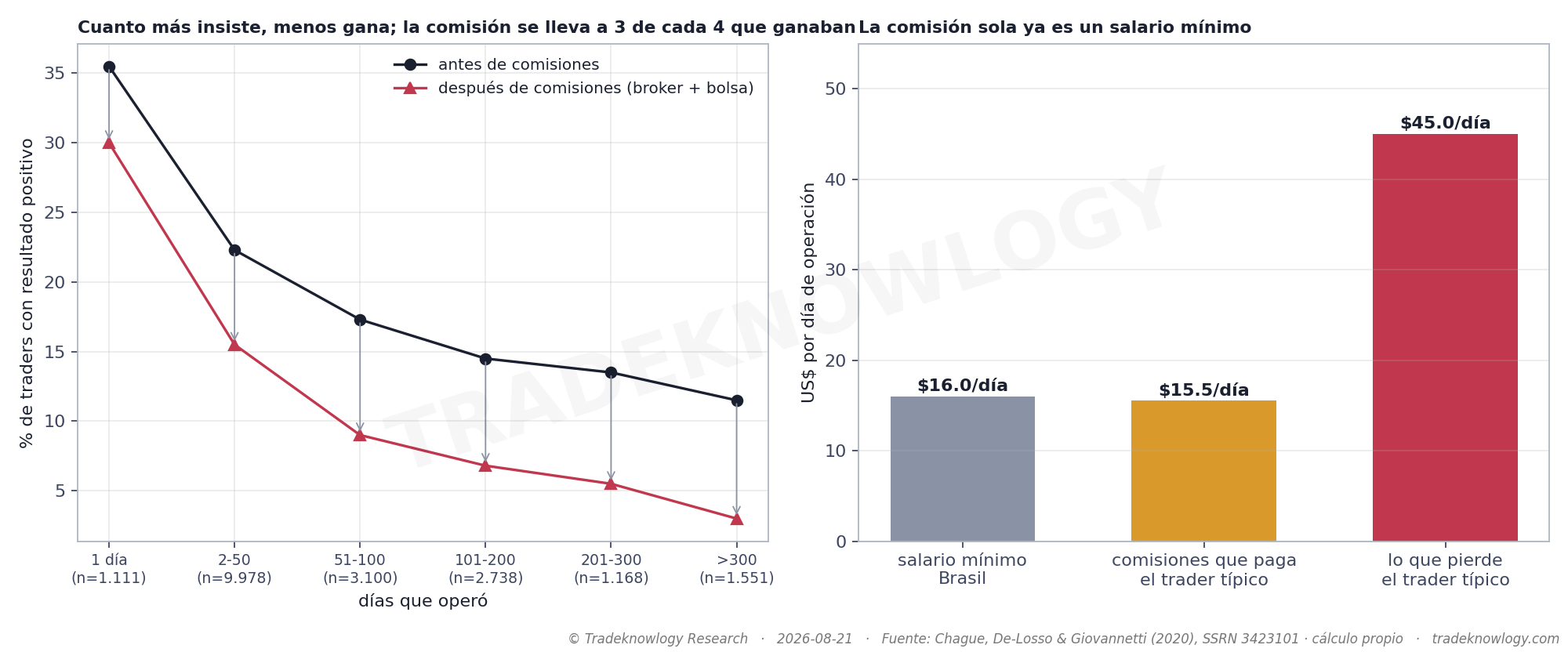 El embudo completo, de los 19.646 que empezaron a los 8 que superaron el sueldo de un bancario, y el peso de la comisión: la diferencia entre ganar y perder para tres de cada cuatro.