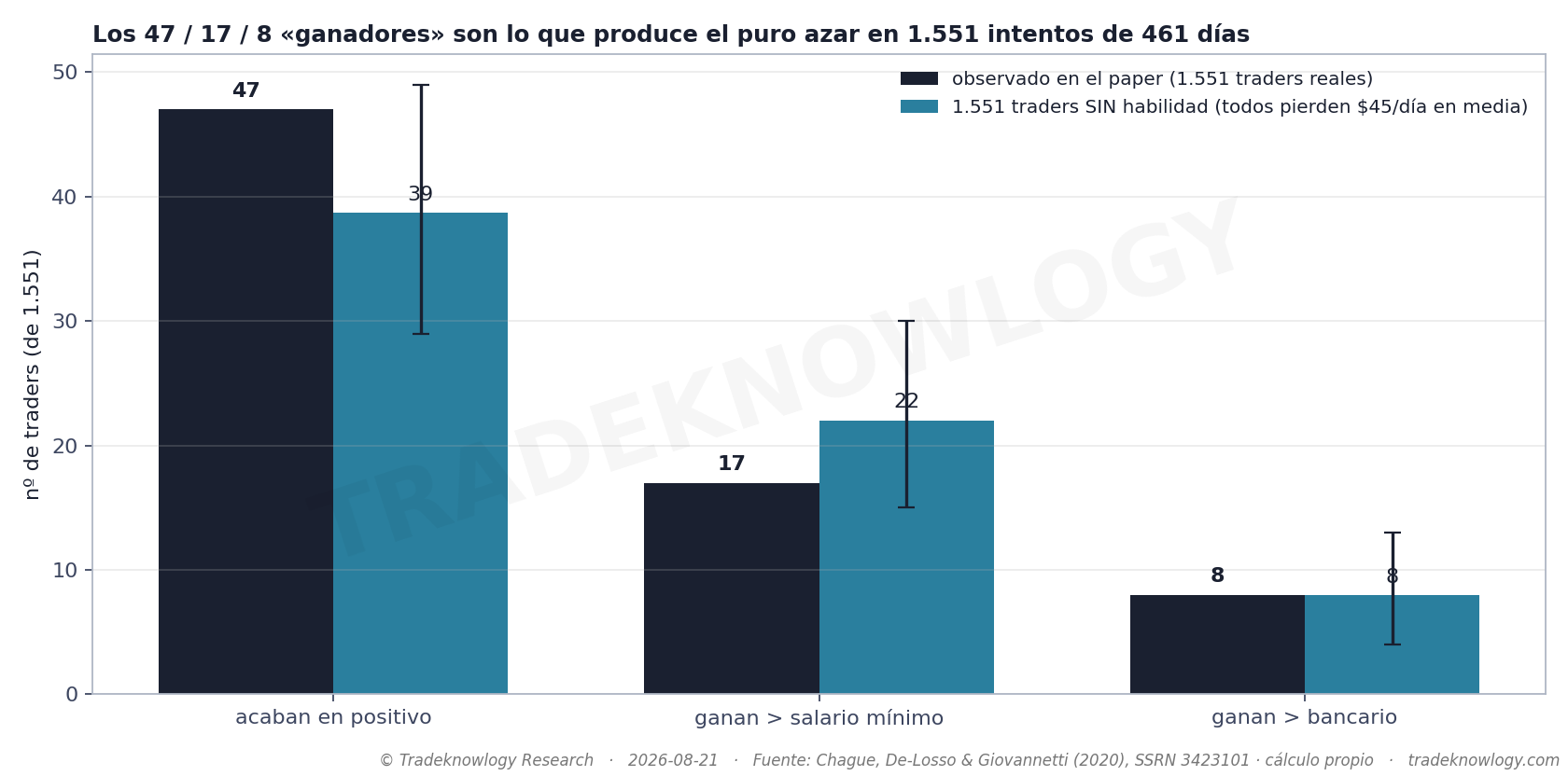 Lo que produce el azar frente a lo observado. Simulando 1.551 operadores sin ninguna habilidad, salen tantos «ganadores» como los que se observaron de verdad.