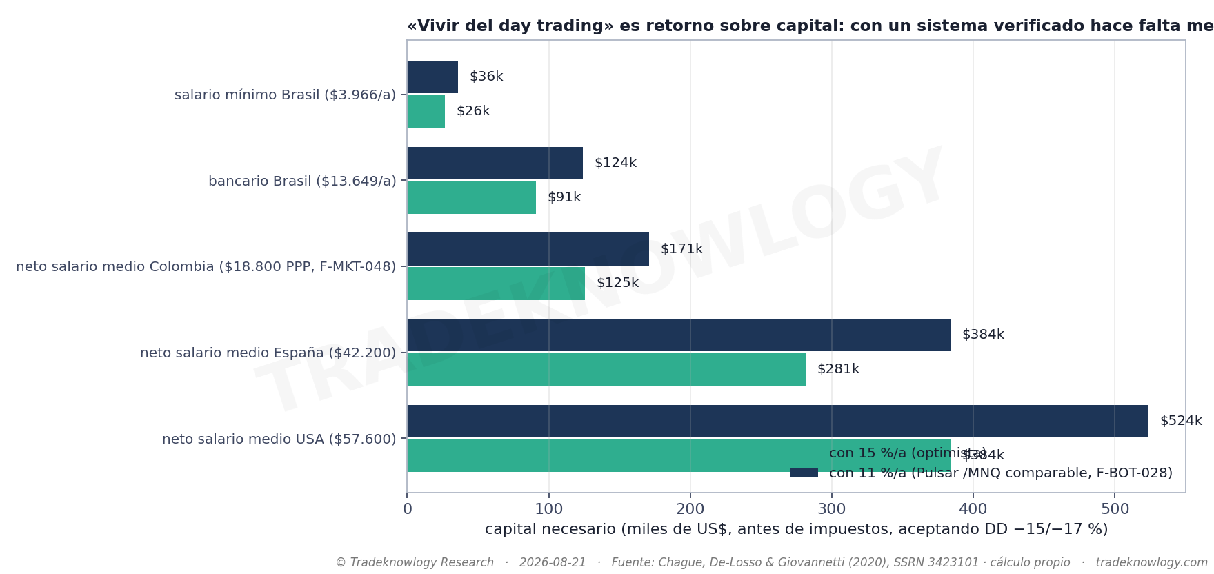 Vivir del trading es retorno sobre capital, no un sueldo: cuánto capital hace falta, con un sistema verificado, para igualar el salario medio de tres países.